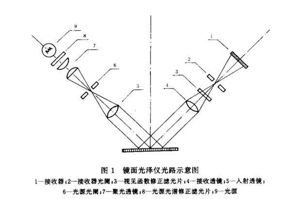 光澤度儀光路示意圖