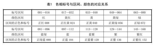 表1色相標號與區間、顏色的對應關系