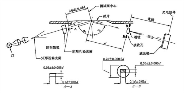 75度光澤度儀光學系統