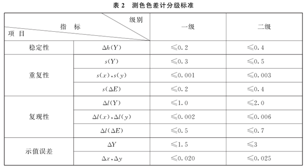 測色色差計分級標準