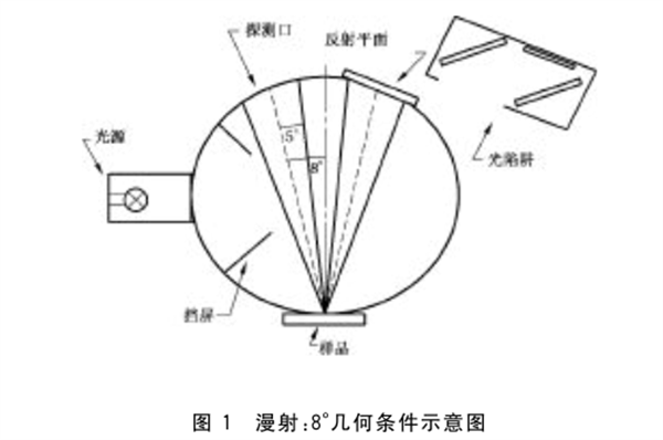 色差儀的測量原理——反射測量的幾何條件