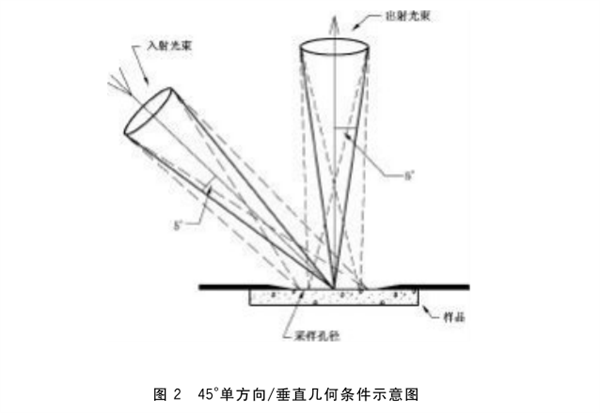 色差儀的測量原理——反射測量的幾何條件2