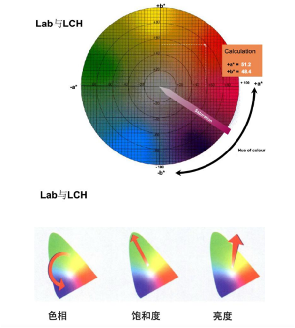 色差儀Lab值含義2