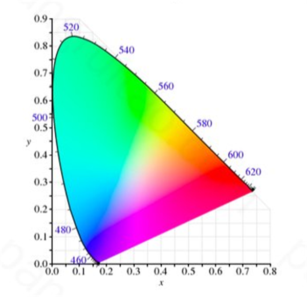 CIE 色空間5