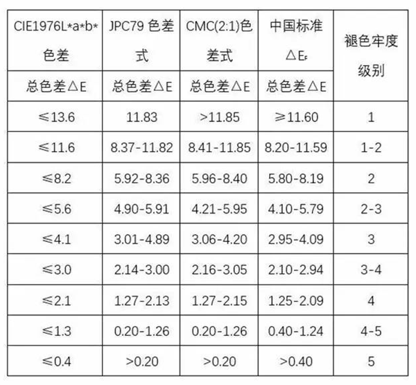 紡織品色差的測量方法和計算公式2