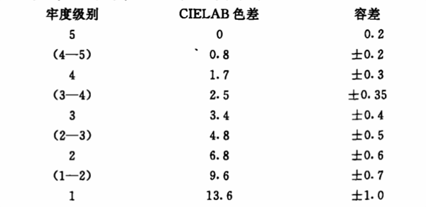 面料色差標準范圍