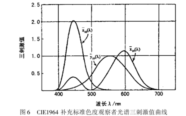 CIE1964 補充標準色度系統