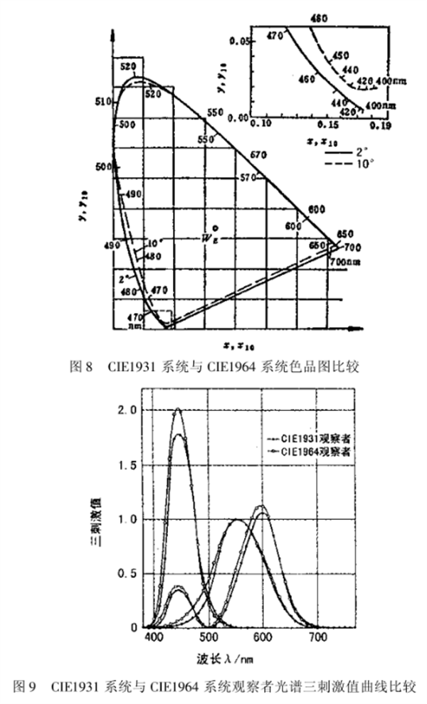 CIE1964 補充標準色度系統4