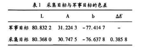 基于 CIEDE2000的軍事目標色差檢測系統7