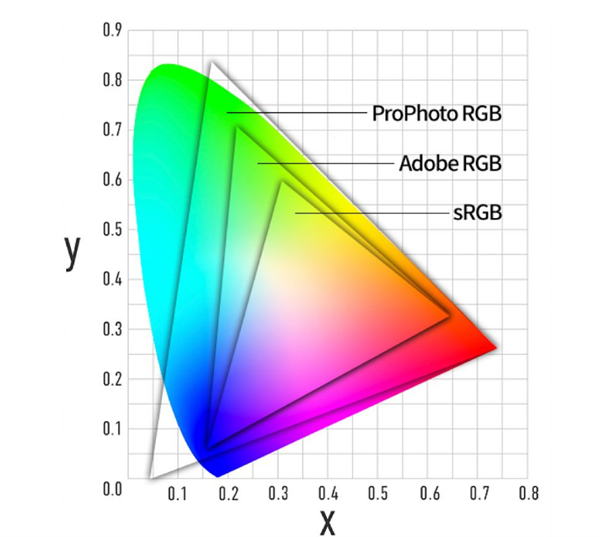 RGB和SRGB色彩空間的區別
