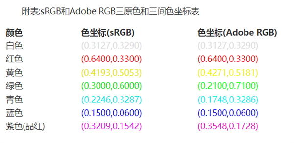 sRGB和Adobe RGB三原色和三間色坐標表