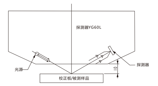 非接觸式光澤度儀工作原理