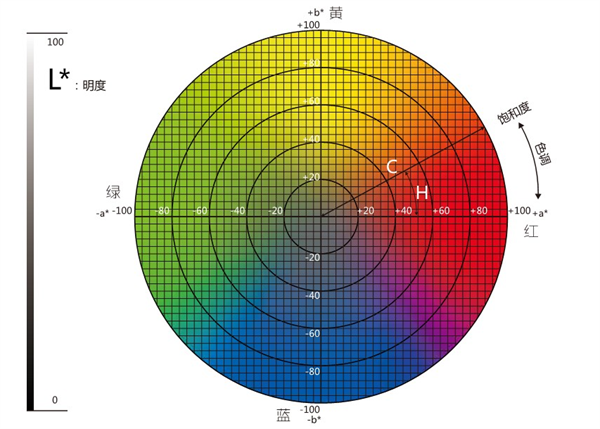 色差儀LAB值