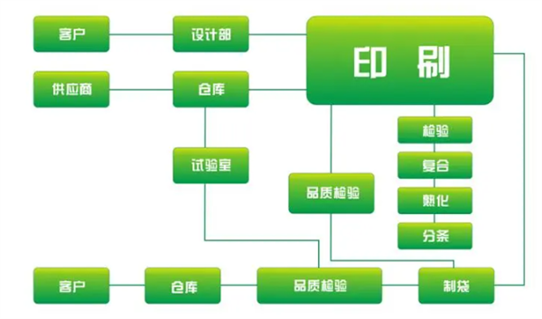 印刷質量控制