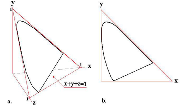 一文認清CIE色度系統3