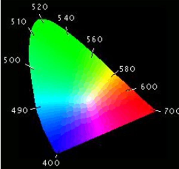 一文認清CIE色度系統4