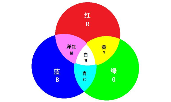 顏色相加的計算方法5