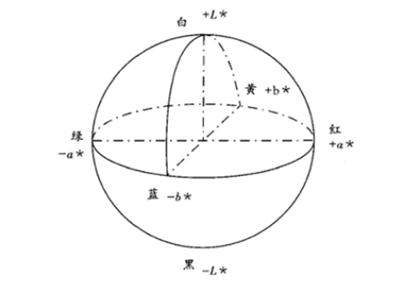 色差計算公式2