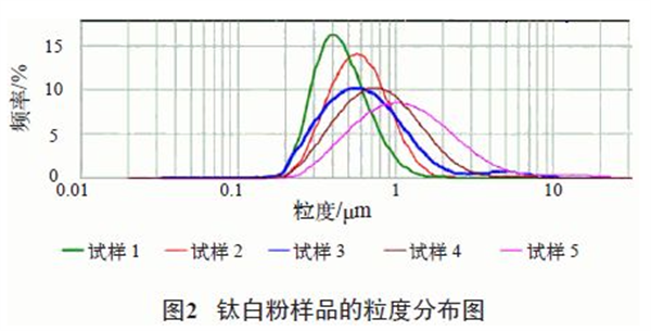 影響鈦白粉白度的因素2