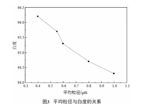 影響鈦白粉白度的因素3