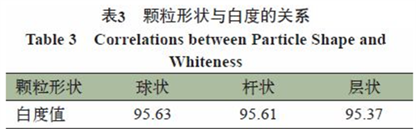 影響鈦白粉白度的因素5