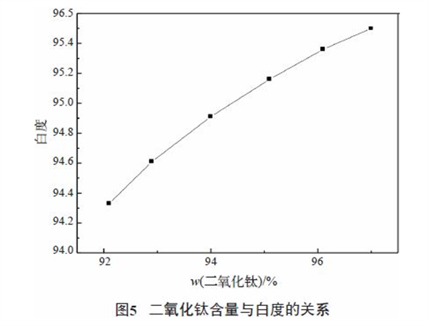 影響鈦白粉白度的因素6