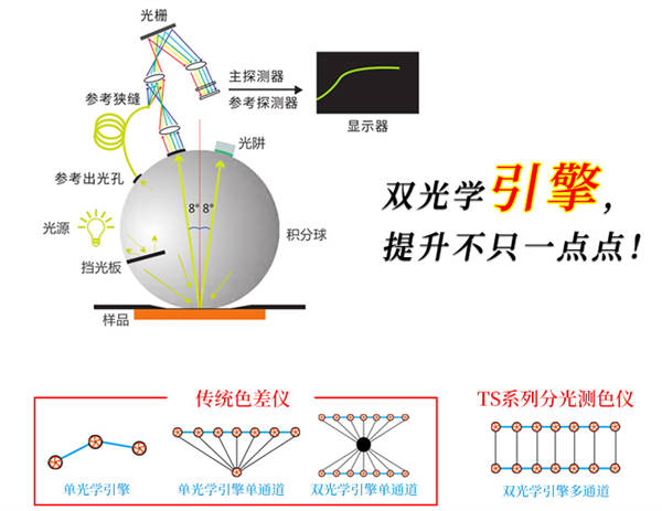 分光測色儀單光路和雙光路的區別