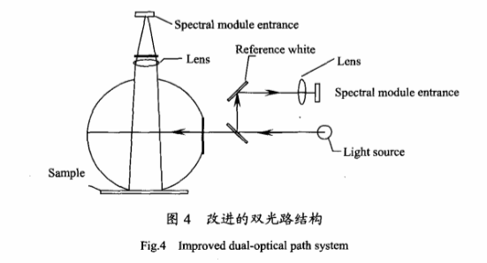 分光測色儀中雙光路d 0 結構3