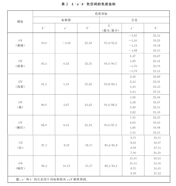 Lab”色空間的色度坐標