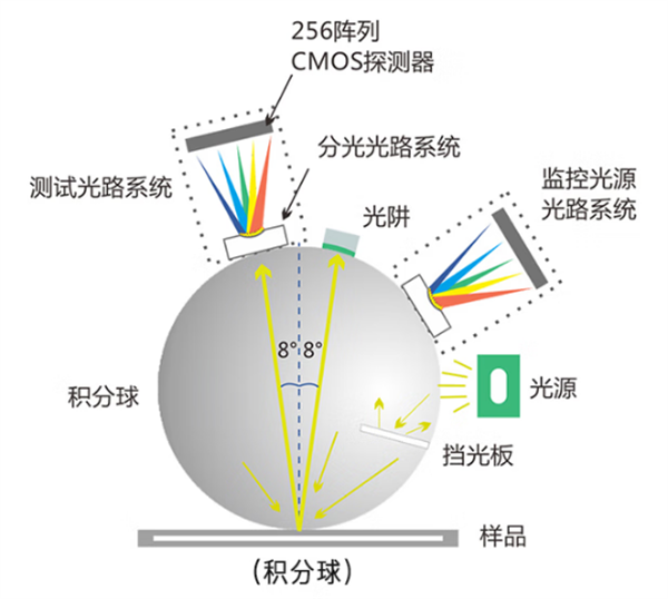 分光測色儀的原理介紹