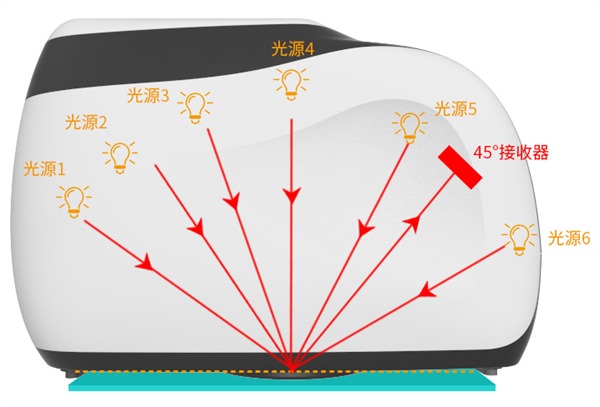 哪種色差儀好用？多角度色差儀還是單角度色差儀？