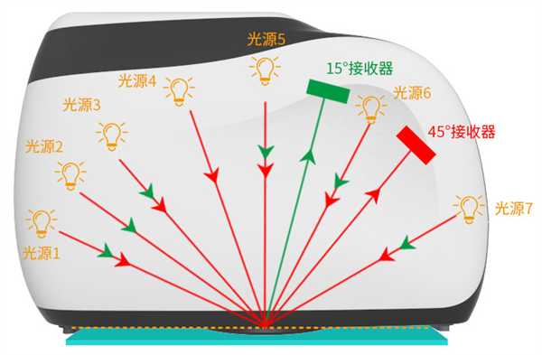 多角度分光測色儀有哪些測量角度？如何設置？