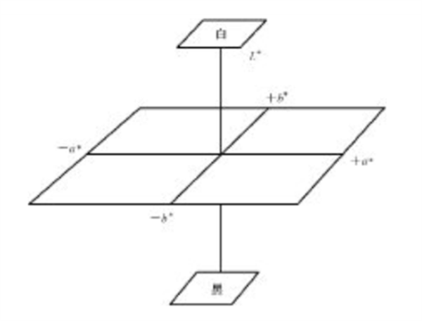 CIE1976（L*a*b*）色空間與色差公式