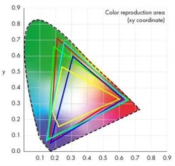 一文講清色彩模式、色彩空間和色域的區別