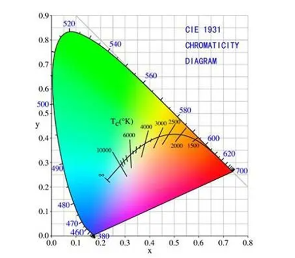 CIE 1931標準色度觀察者的光譜三刺激值