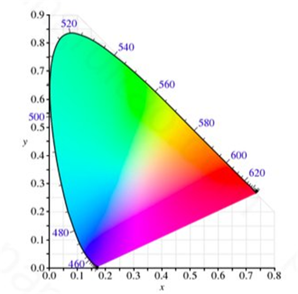 色差儀XYZ值是什么意思？