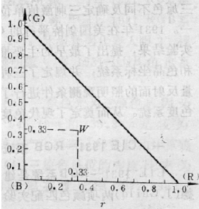 顏色的三刺激值和計算方法