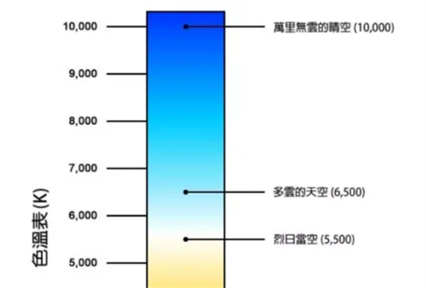 色溫10000K是什么光？