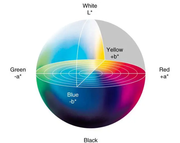 CIE推薦的顏色空間有哪些？