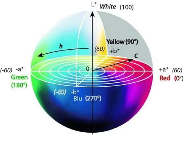 色差儀ΔEab色差公式的計算方法和行業應用
