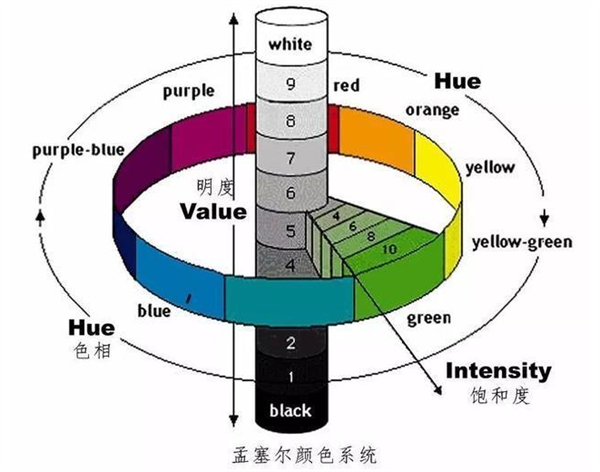 什么是孟賽爾顏色體系？如何讀懂孟賽爾顏色體系？