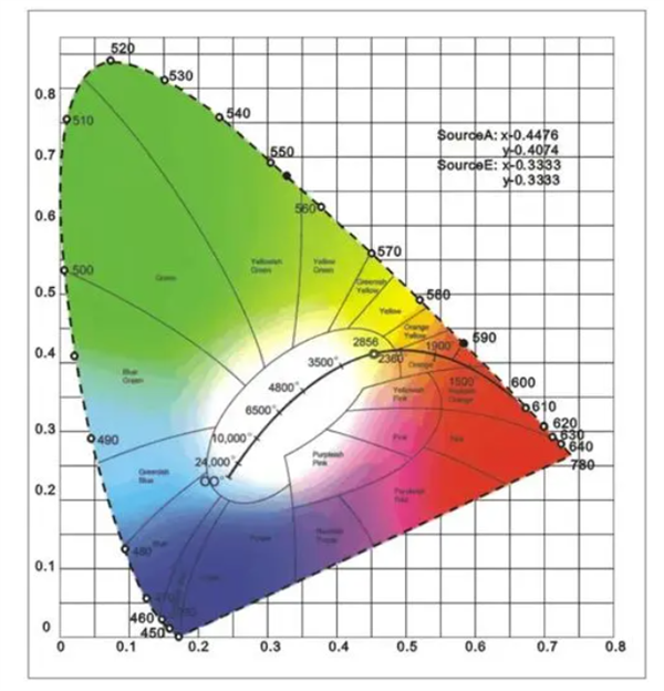 色度坐標的表示方法、作用和測量方法