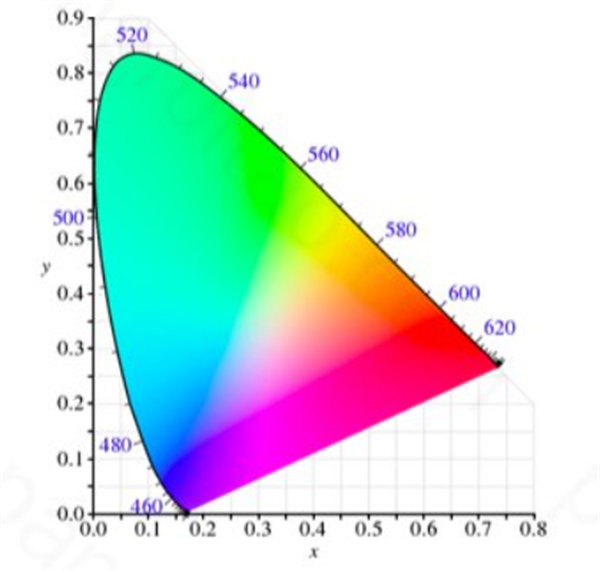 CIE推薦色彩空間——CIE1931 XYZ