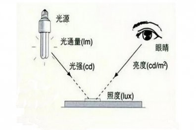 光源的光通量越大就越亮嗎？