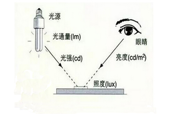 光源光通量示意圖