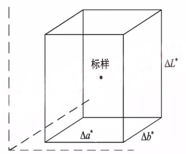 基于△L*、△a*、△b*容差系統的評判