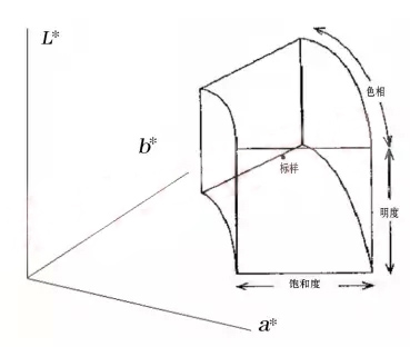 基于△L*、△C*、△H*容差系統的評判